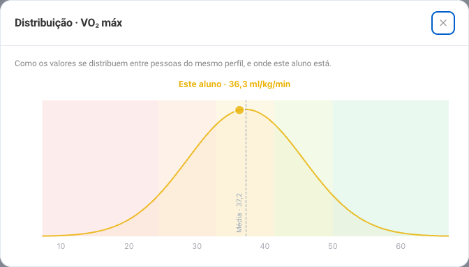Curva de distribuição de VO₂ máx entre pessoas do mesmo perfil, com a posição do aluno e a média do grupo
