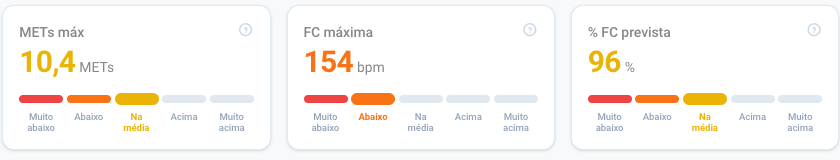 Cards de métricas com a classificação do aluno em 5 faixas: Muito abaixo, Abaixo, Na média, Acima e Muito acima